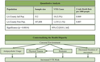 Impacts of the carceral environment on autopsy-verified venous thromboembolism mortality