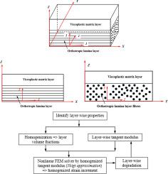 Progressive homogenization and damage modelling of a fibre reinforced composite with a viscoplastic matrix