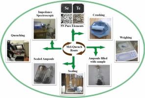 Impedance spectroscopy of multicomponent Se-Te-Sn-In chalcogenide glass ceramics