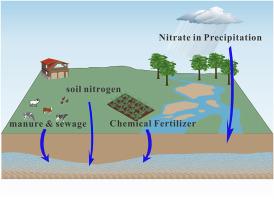 Hydrochemical evolution and nitrate contamination sources in Laiwu groundwater: Insights from hydrochemistry and dual-isotope analysis