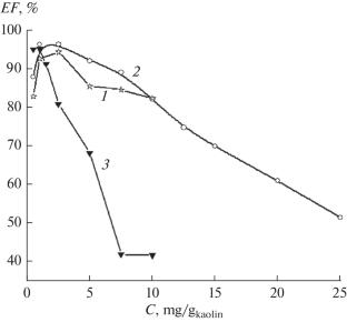 Obtaining and Studying the Properties of Highly Substituted Cross-Linking with Sodium Trimetaphosphate Cationic Starches of Various Botanical Origins