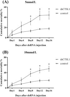 Identification of potential roles of cathepsin L1 in the response to alkaline treatment in Macrobrachium nipponense