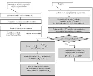 On the Methodology of Automated Processing of Expert Opinions in the Projects and Scientific Research Works Assessment