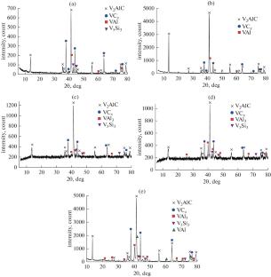 High-Temperature Synthesis of V2AlC MAX Phase: Influence of Al