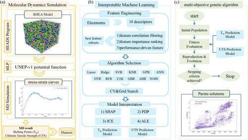 Accelerated Discovery of Refractory High-Entropy Alloys via Interpretable Machine Learning
