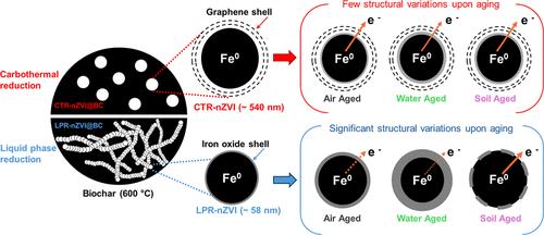 Comparative Study of Biocarbon-Supported Iron Nanoparticle Composites (nZVI@BC) Synthesized by Carbothermal Versus Borohydride Reductions for Heavy Metal Removal