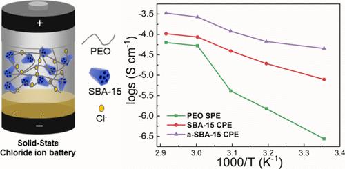 A Novel Composite Polymer Electrolyte with Active SBA-15 Filler for Chloride Ion Batteries