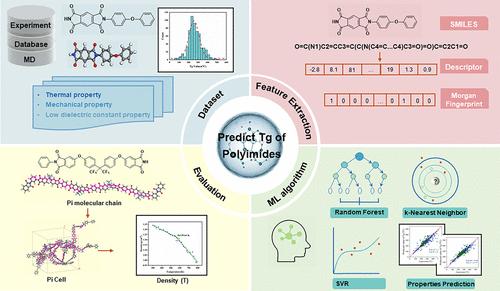 Data-Driven Design of High-Temperature-Resistant Polyimides Using Hierarchical Gaussian Process Regression