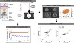 Surface erosion rates of graphite from high-speed solid particle impacts