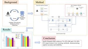 Intelli-Dispatch-SQL: An LLM-based agent for reliable Text-to-SQL in power dispatching