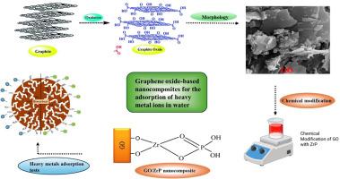 Synthesis, morphology, and structural properties of graphene oxide (GO) and its composites with transition metal phosphates for application in water purification: A review