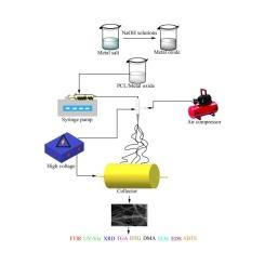 Fabrication, antioxidant, and optical properties of Poly(ε-caprolactone)/metal oxide fibers by electroblowing