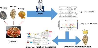 Nutritional characteristics reveal the biological instincts of three species of shellfish and provide dietary preferences for consumers