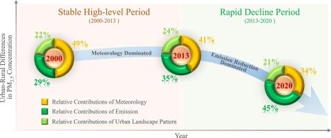 The key factor in shaping the historical and future PM2.5 urban-rural pattern in China