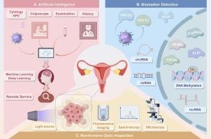 Multidimensional technological advances in cervical cancer screening: From standardized processes to precision medicine