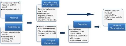 Tool steels and their additive manufacturing for fabrication and repair via PBF and DED processes: techniques, challenges, and applications