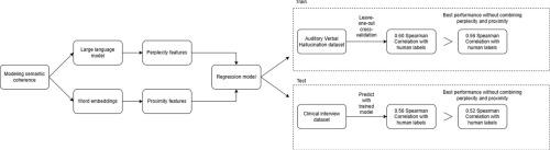 Perplexity and proximity: Large language model perplexity complements semantic distance metrics for the detection of incoherent speech