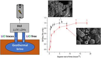 Influence of the synthesis route of lithium adsorbent Li/Al LDHs on physicochemical properties and extraction properties