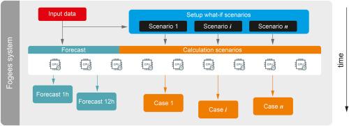 Using an operational air pollution forecast system for evaluation of local emission abatement policy scenarios