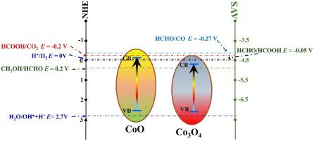 Visible-light-driven methanol photo-reforming over cobalt oxides nanofibers: Insights into synthesis, bandgap engineering, and catalytic efficiency