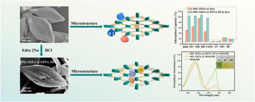 A hierarchically porous MOF engineered via chelation-etching for high-capacity selective dye adsorption