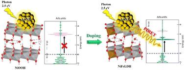 Plasmon-induced resonant energy transfer and flat band formation in Fe and Co doped Ni(ii) hydroxide for efficient photocatalytic oxygen evolution
