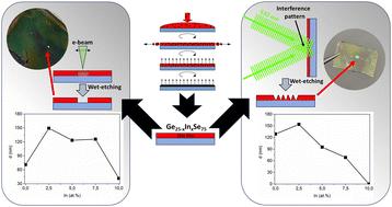 Spin-coated Ge–In–Se thin films: characterization and changes induced by visible and electron radiation in relation to indium content