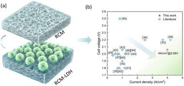 Composite membranes with tailored interfaces for high-efficiency anion exchange membrane-based alkaline water and simulated alkaline seawater electrolysis