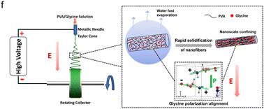 Construction of flexible and stable β-glycine/polyvinyl alcohol nanofibers with unidirectional polarization orientation via electrospinning†
