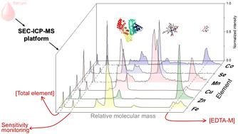 Development of a SEC-ICP-MS platform for multielement metallobiomolecule profiling and quantitation using a blood serum reference material