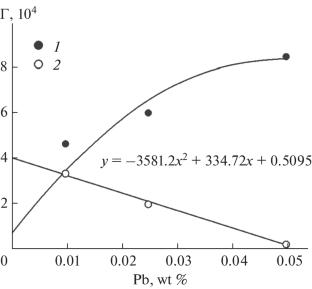 Volume and Surface Properties of Nickel Melts Containing a Lead Impurity