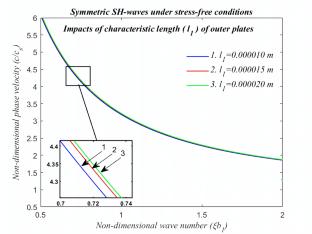 Dynamics of Horizontal Shear Waves Propagating in Size-Dependent Sandwich Plates Using Consistent Couple Stress Theory