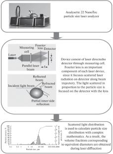 Granulometric Composition of the Titanium Powders Produced by the Electrodispersion of the OT4 Alloy Waste in Water for Additive Machines
