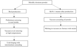 Development of a Technology for Producing a Rhenium–Nickel Master Alloy for Alloying of Cast Nickel Superalloys