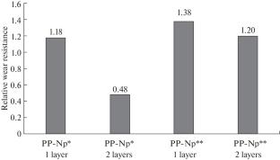 Resistance of a Weld Metal to Various Types of Wear