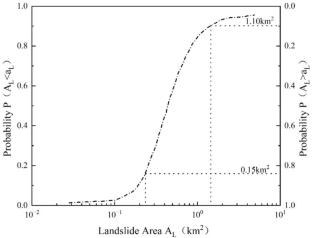 Landslide hazards in the Wudongde Reservoir (China): Analysis of frequency-magnitude characteristics based on self-organized criticality theory