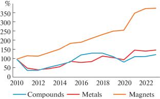 Transformation of the Material Flows of Rare Earth Metals and Their Compounds on the Global Market