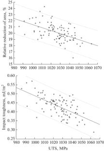 Prediction of Mechanical Properties for Pseudo-α-Titanium Alloy Forgings at Room and Elevated Temperatures