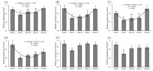 Enzyme-treated soybean protein concentrate is a highly effective plant protein for larval largemouth bass (Micropterus salmoides)