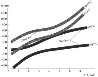Factors Affecting the Self-Baking Electrode Formation in Ore-Smelting Furnaces: Part 2