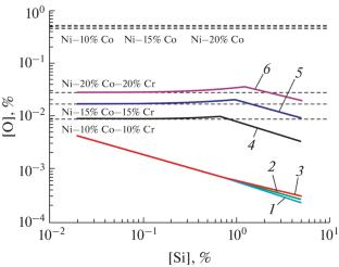 Effect of Silicon on the Oxygen Solubility in Ni–Co–Cr Melts