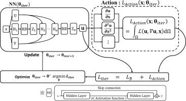 A study of PINN incorporating action principle to predict Landau phase transition