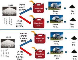 Depolymerization of LDPE under low pressure-hydrothermal processing and pressurized pyrolysis: Effect of the ZSM-5 catalyst