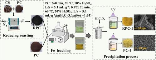Coffee shell as a green reductant for iron recovery from pyrite cinder: synergy of biomass-driven reduction and acid leaching