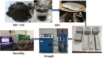Response surface methodology based optimization of graphene oxide dosage in reactive powder concrete for strength enhancement