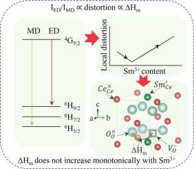 Revealing the concentration quenching mechanism of oxygen ion conduction in Sm3+-doped CeO2 via photoluminescence
