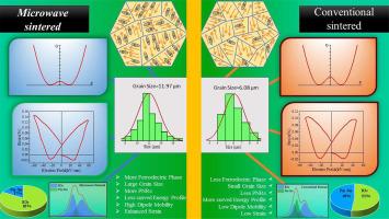 Enhanced piezoelectric properties via microwave sintering in La3+- doped BiFeO3–BaTiO3 lead-free piezo-ceramics