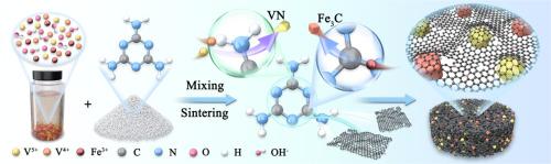 Synthesis of Fe3C/VN/C composites through pyrolysis mixture of iron-vanadium precursor and melamine in inert gas for a supercapacitor electrode