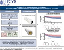 Management of the dissected aortic root in young patients: A propensity score-matched analysis of mechanical versus bioprosthetic aortic root replacement