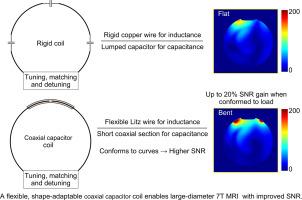 Flexible and shape-adjustable coaxial capacitor (COCA) coils for ultrahigh field MRI: a comparative analysis with rigid coils